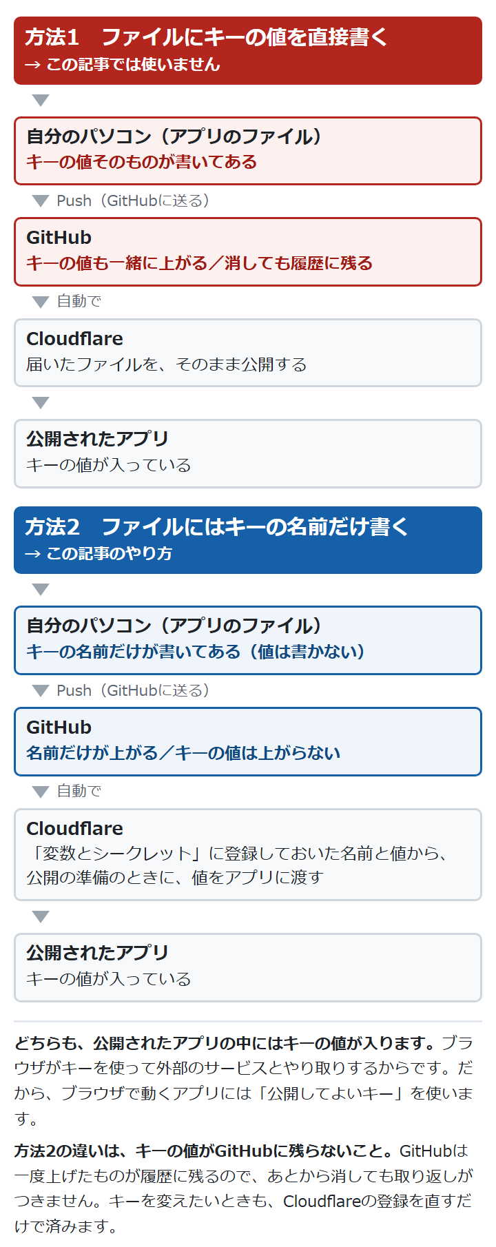 キーの置き場所2つの違いの図。方法1はファイルにキーの値を直接書くのでGitHubにも値が上がる。方法2はファイルにキーの名前だけ書き、値はCloudflareに登録しておくのでGitHubには値が上がらない